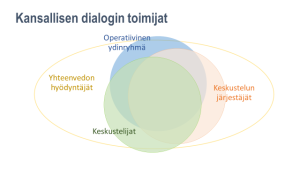 Venn-diagrammi kansallisen dialogin toimijoista; Operatiivinen ydinryhmä, Keskustelun järjestäjät, Keskustelijat, Yhteenvedon hyödyntäjät