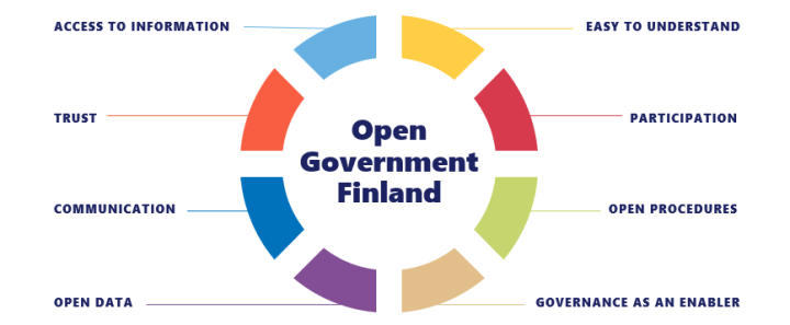 Open Government Finland has eight permanent work areas: Access to information, Easy to understand, Participation, Open procedures, Governance as an Enabler, Open data, Communication and Trust.